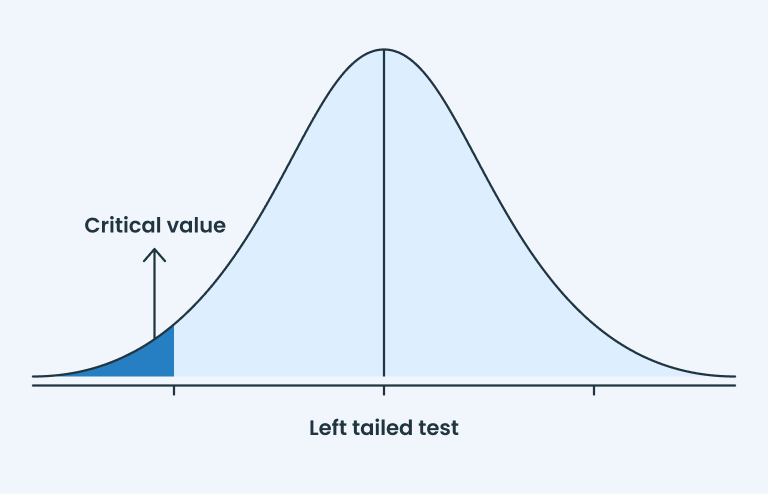 left tailed test