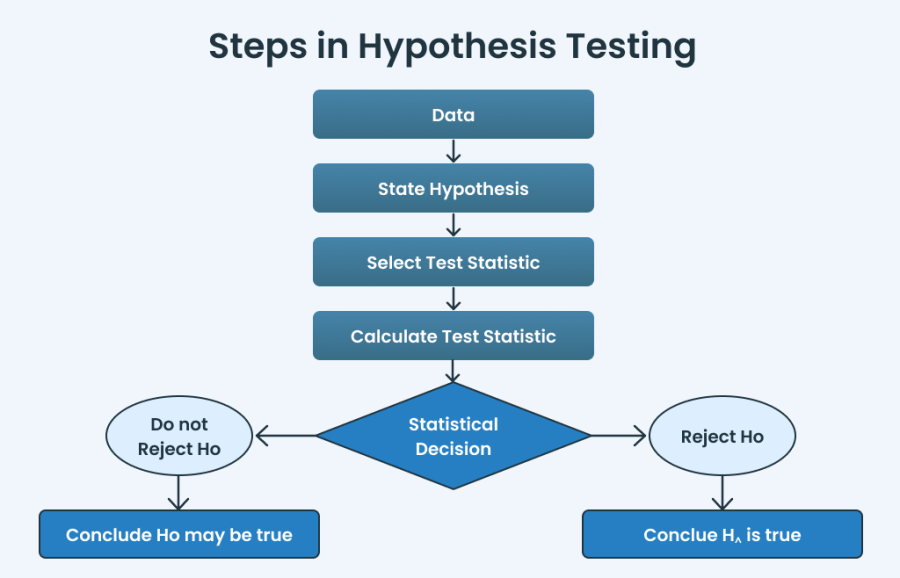 Hypothesis testing calculator