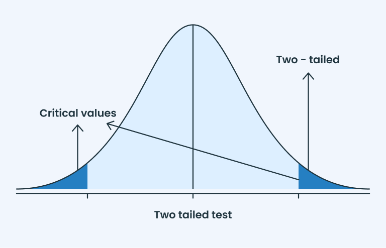 Two Tailed t test